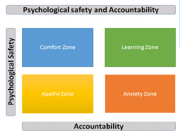 Relationship between Psychological safety and Accountability