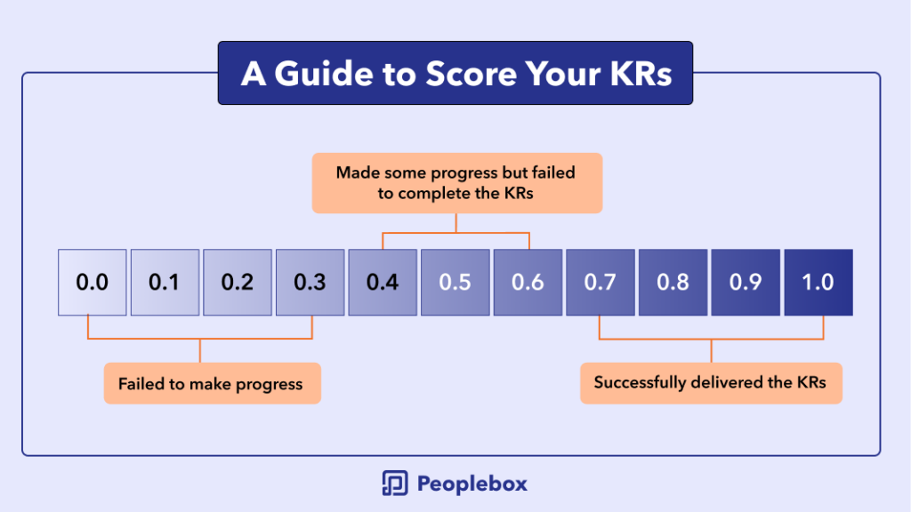 A Guide to Score Your KRs