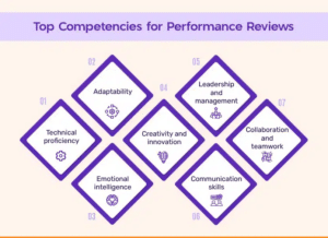 35 Performance Review Competencies Examples in 2025