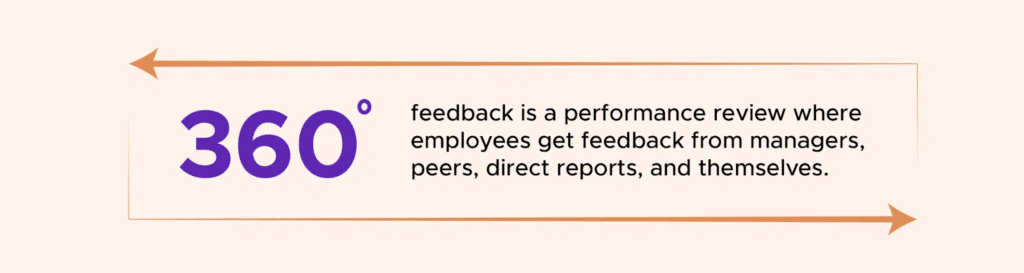 Definition of 360-degree feedback showing it as a performance review where employees receive feedback from managers, peers, direct reports, and themselves.