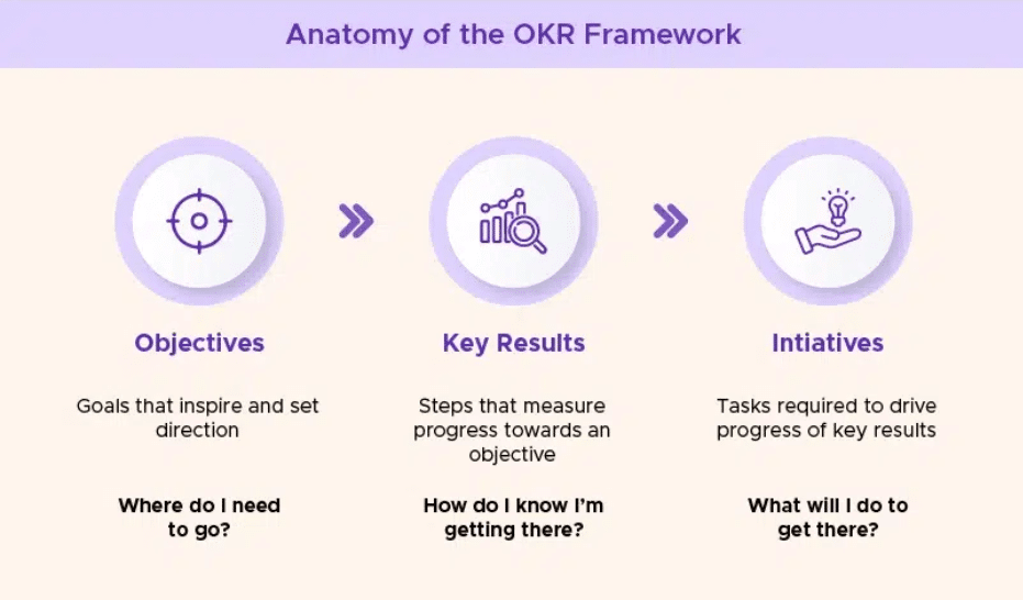 OKR framework 