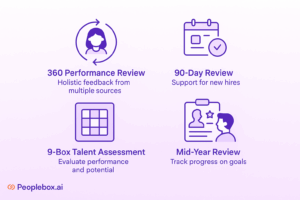Illustration showing four types of performance reviews: 360 Performance Review (holistic feedback), 90-Day Review (support for new hires), 9-Box Talent Assessment (evaluate performance and potential), and Mid-Year Review (track progress on goals), by Peoplebox.ai.