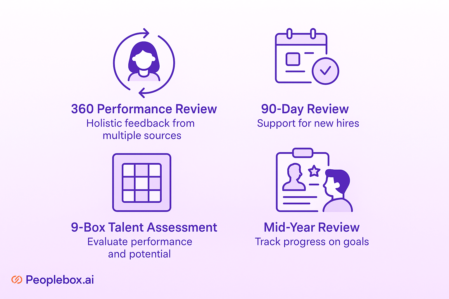 Illustration showing four types of performance reviews: 360 Performance Review (holistic feedback), 90-Day Review (support for new hires), 9-Box Talent Assessment (evaluate performance and potential), and Mid-Year Review (track progress on goals), by Peoplebox.ai.