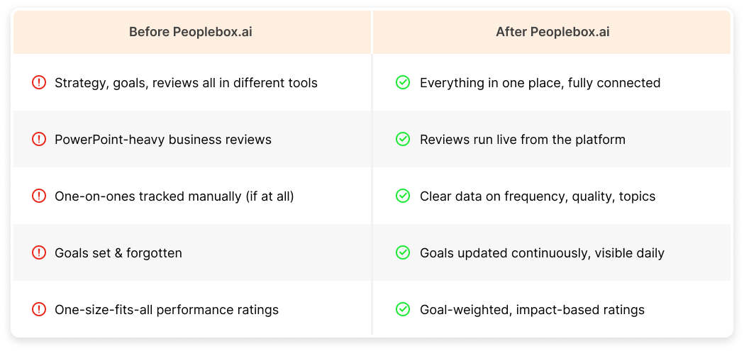 Comparison chart showing 'Before Peoplebox.ai' vs 'After Peoplebox.ai': fragmented strategy, goals, and reviews replaced with connected platform, live reviews, clear one-on-one data, continuously updated goals, and goal-weighted performance ratings.