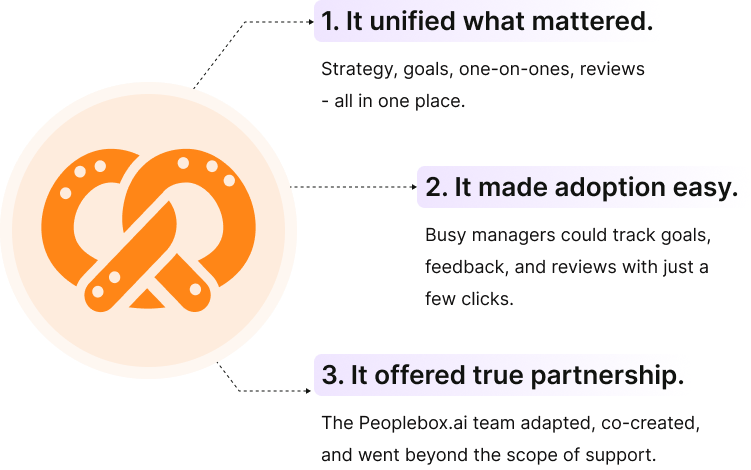 Graphic with Peoplebox.ai logo and three key benefits: 1. Unified strategy, goals, one-on-ones, and reviews in one place. 2. Easy adoption for busy managers to track goals, feedback, and reviews. 3. True partnership with Peoplebox.ai team co-creating and adapting support.