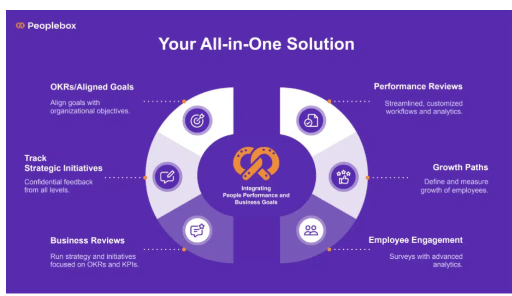 Peoplebox all-in-one HR solution infographic showing OKRs, performance reviews, employee engagement, growth paths, business reviews, and strategic initiatives.