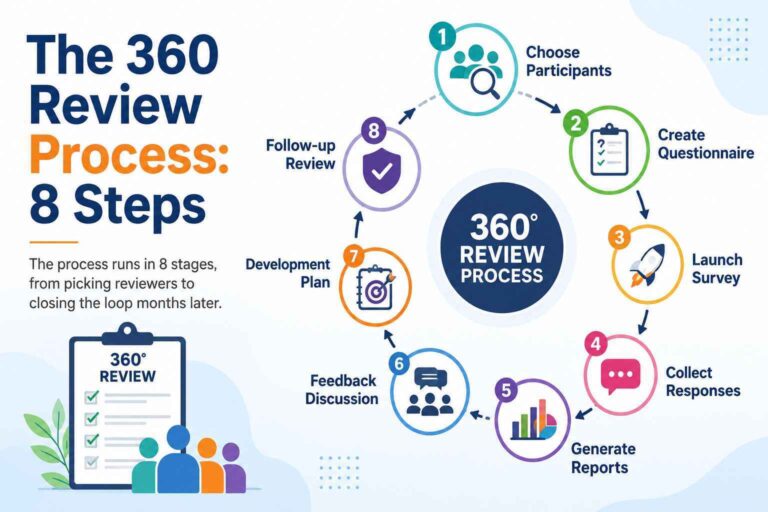 360 Performance Review: What Is 360-Degree Feedback?