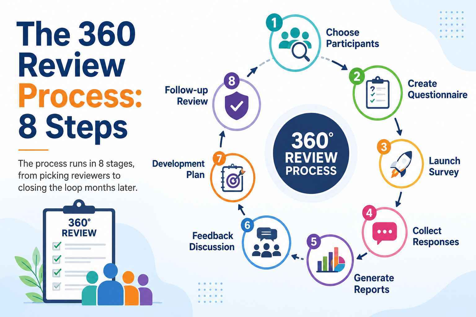 360-degree review process infographic illustrating the 8-step employee performance review cycle, from selecting participants to follow-up reviews and development planning.