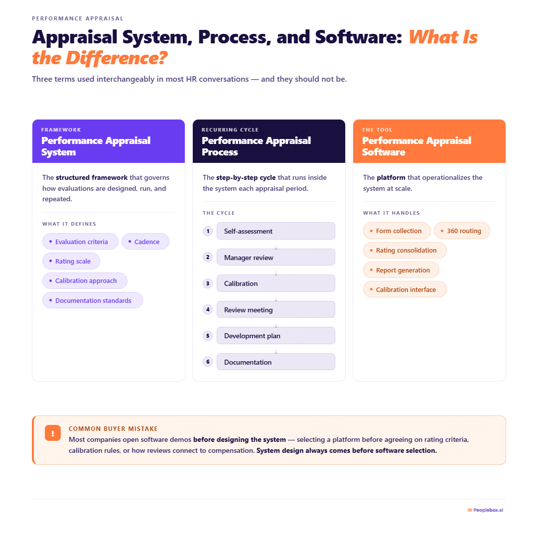 Infographic comparing a performance appraisal system, process, and software in three side-by-side columns, with a callout warning that companies should design the system before selecting software.