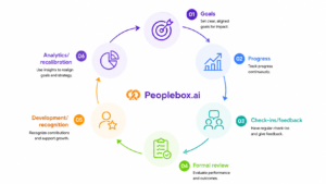Six-step performance management systems cycle from goal Six-step performance management systems cycle from goal setting to analytics and recalibration