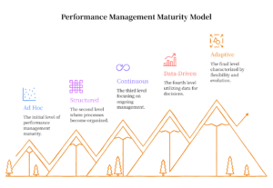 performance management system / maturity: Ad Hoc, Structure Five levels of performance management system / maturity: Ad Hoc, Structured, Continuous, Data-Driven, and Adaptive.