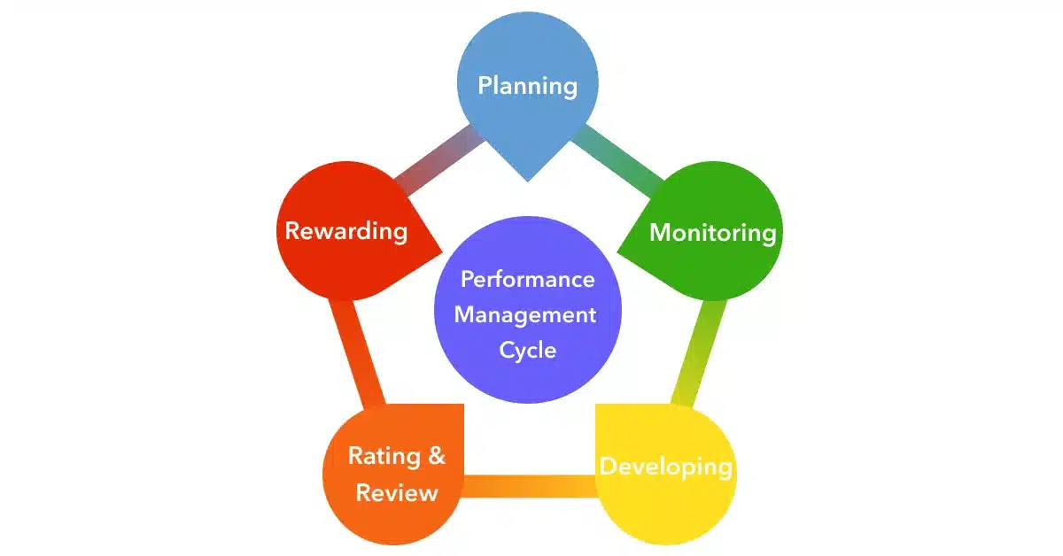 Performance Management Cycle - Planning, monitoring, Developing, Rating & Review and Rewarding.