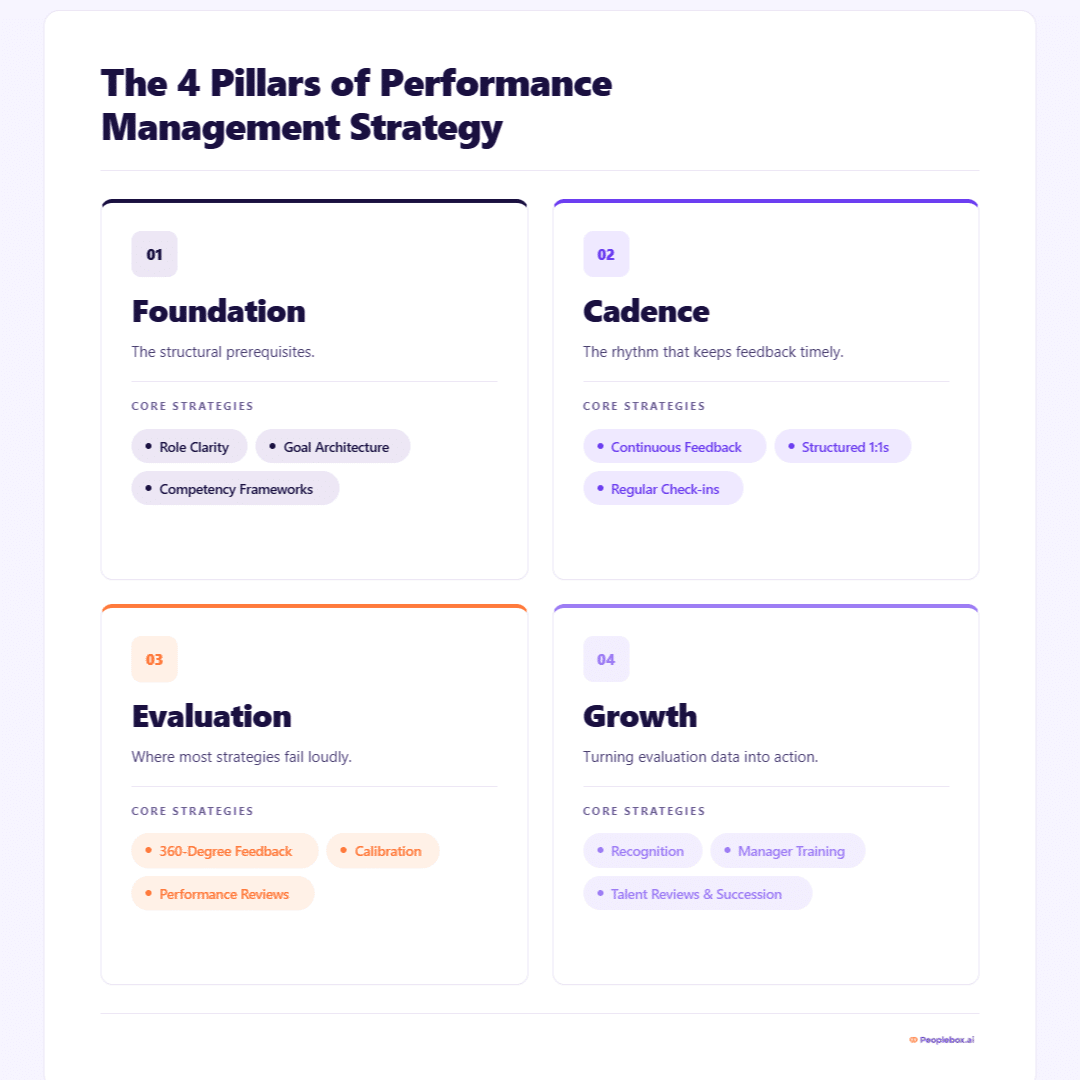 Diagram showing the four pillars of performance management strategy: Foundation, Cadence, Evaluation, and Growth, with core strategies like goal setting, continuous feedback, calibration, and talent development under each pillar