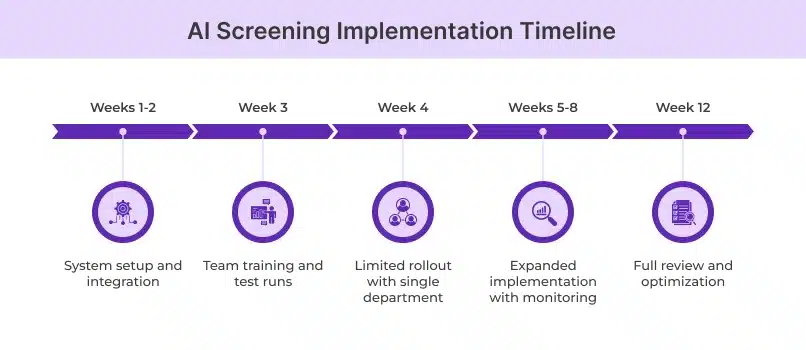 AI Screening Implementation Timeline
