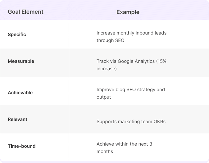 This image shows a table explaining how to set SMART goals using the example of increasing inbound leads through SEO. Here's a simplified summary of each goal element:
Specific: Focus on increasing monthly leads using SEO.
Measurable: Use Google Analytics to track a 15% increase.
Achievable: Improve blog SEO and content output.
Relevant: Connects with the marketing team's objectives.
Time-bound: Goal should be reached within 3 months.