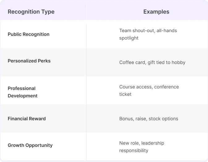 Table outlining different types of employee recognition with examples. The categories listed are "Public Recognition" with examples like "Team shout-out, all-hands spotlight," "Personalized Perks" with examples like "Coffee card, gift tied to hobby," "Professional Development" with examples like "Course access, conference ticket," "Financial Reward" with examples like "Bonus, raise, stock options," and "Growth Opportunity" with examples like "New role, leadership responsibility."