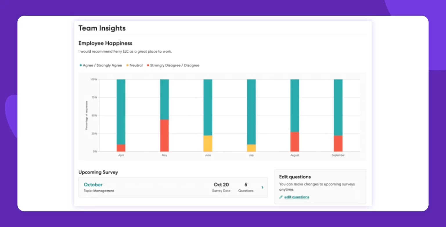 Bar chart showing employee happiness survey results over six months (April-September), with categories for Agree/Strongly Agree, Neutral, and Strongly Disagree/Disagree.