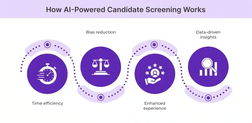 How AI-Powered Candidate Screening Works