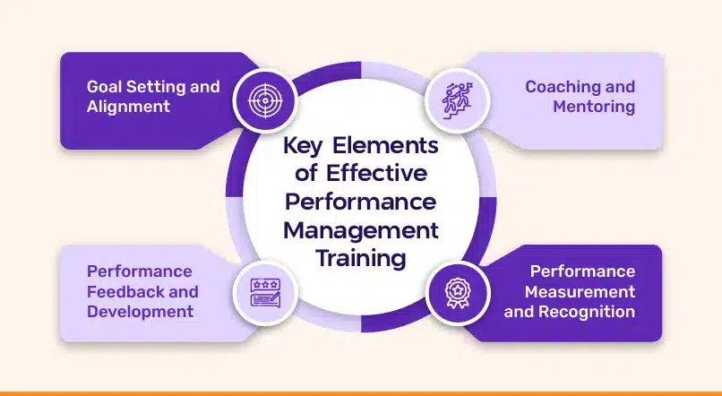 Infographic showing key elements of effective performance management training: Goal Setting and Alignment, Coaching and Mentoring, Performance Measurement and Recognition, and Performance Feedback and Development.