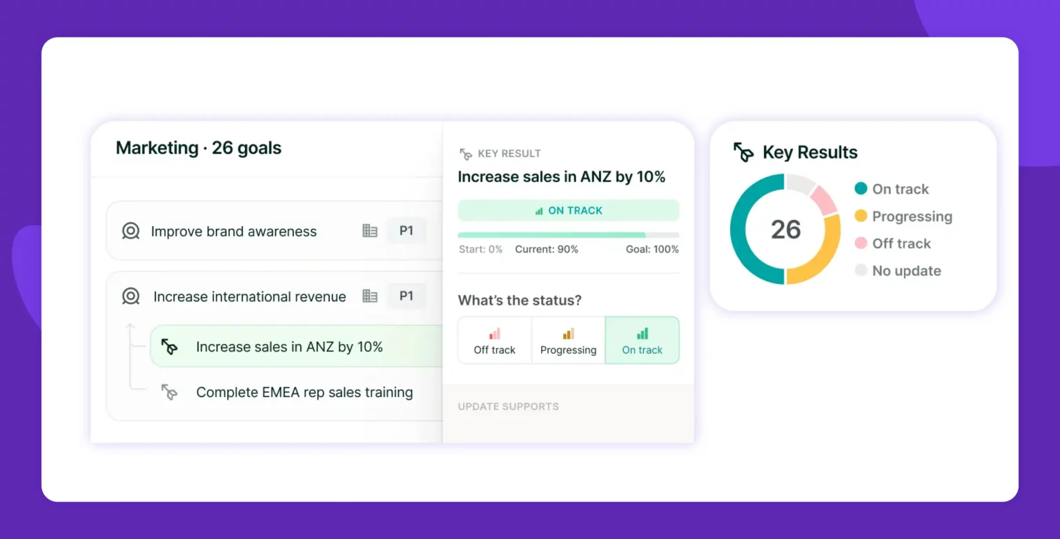 Dashboard view of a marketing goals tracker showing 26 goals and key results. Example goals include "Improve brand awareness" and "Increase international revenue," with a key result to "Increase sales in ANZ by 10%" currently marked as "On Track" at 90% progress. A pie chart on the right shows the breakdown of 26 key results by status: On track, Progressing, Off track, and No update.