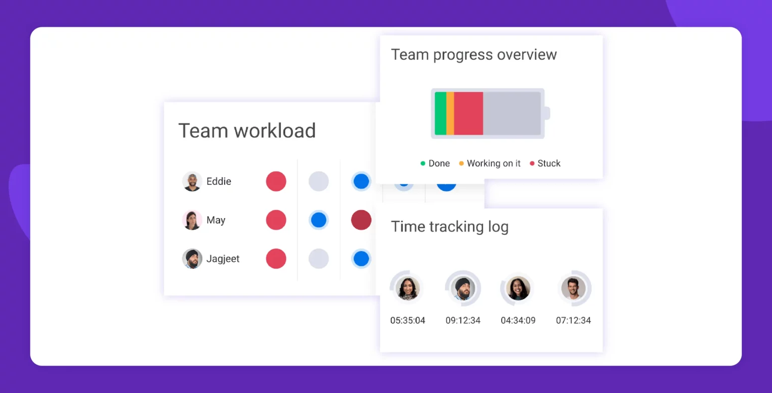 Project management dashboard showing “Team workload,” “Team progress overview,” and “Time tracking log.” Workload indicators use color-coded dots (red, gray, blue) next to team member names like Eddie, May, and Jagjeet. Progress is displayed with a battery icon labeled “Done,” “Working on it,” and “Stuck.” Time logs display hours worked for each team member with profile icons.