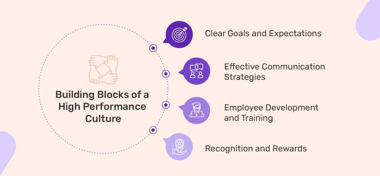 Key elements of a culture of high performance Building Blocks of a High Performance Culture