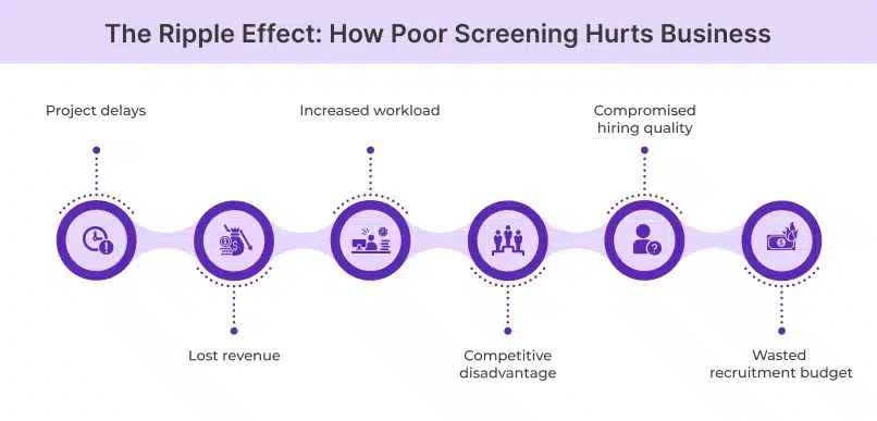 The Business Impact of Slow & Inaccurate Candidate Screening