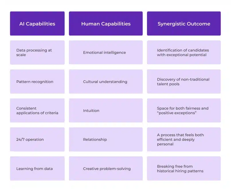 The Complementary Strengths of AI Efficiency and Human Insight