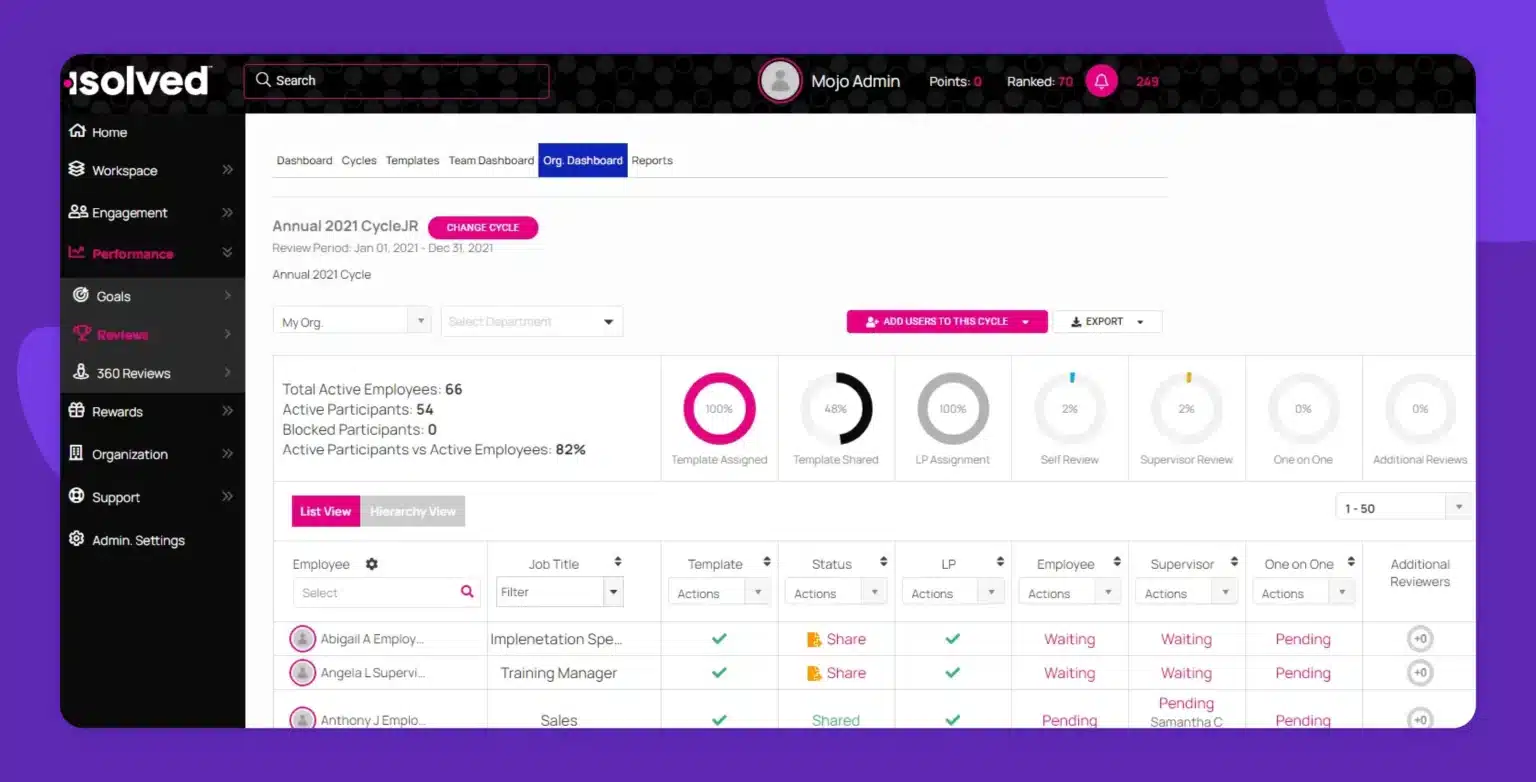 Solved performance management dashboard displaying the 'Annual 2021 Cycle JR' with key metrics like total active employees, active participants, and completion statuses for different review stages.