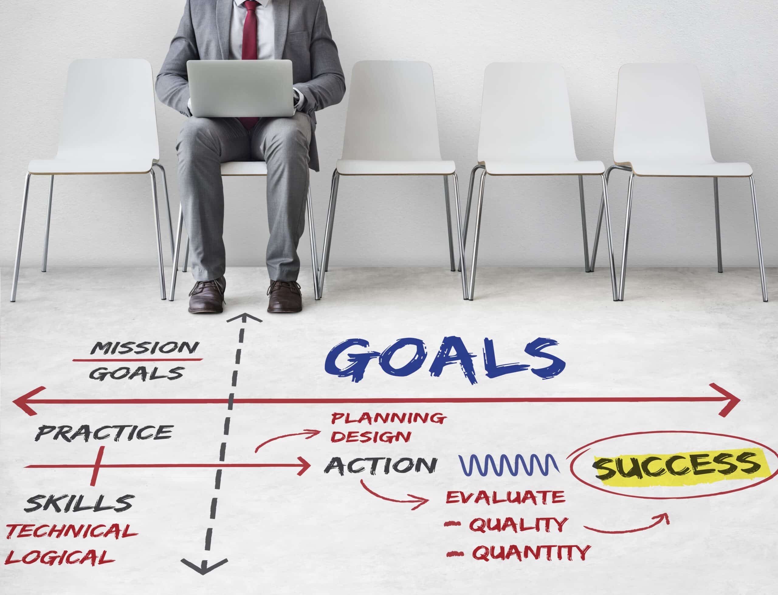Steps from skills and goals to measurable outcomes, emphasizing clear goal setting and performance expectations.