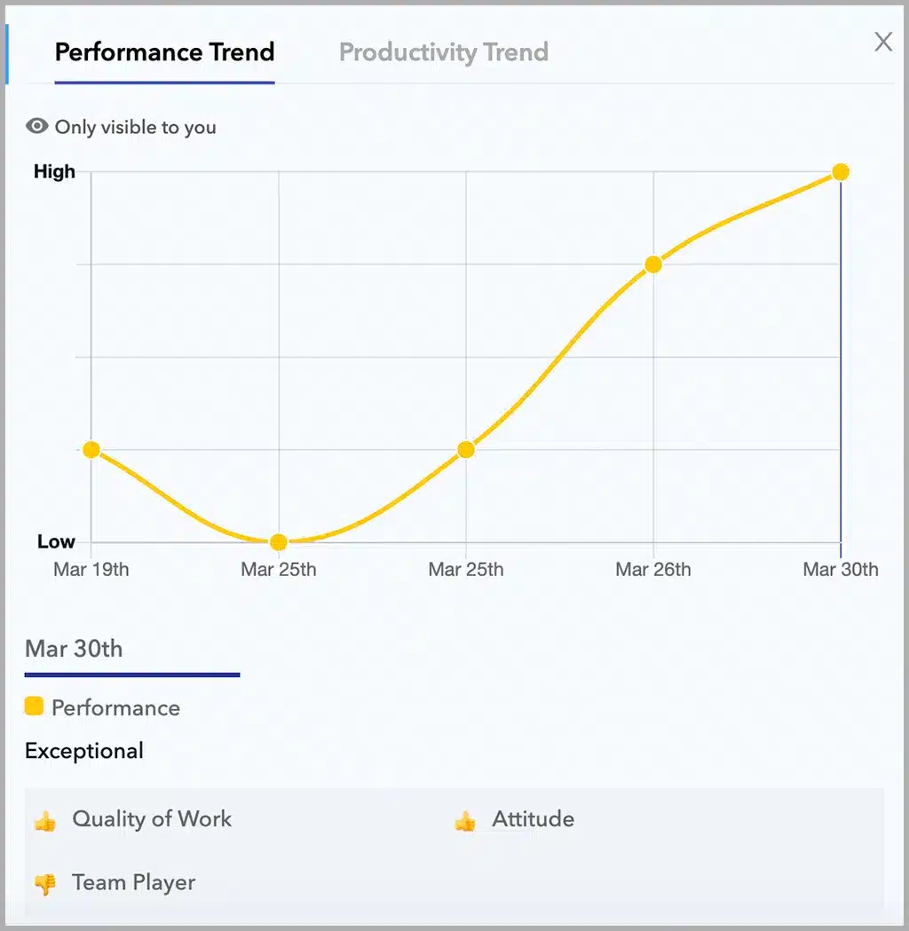 Performance trends dashboard on Peoplebox