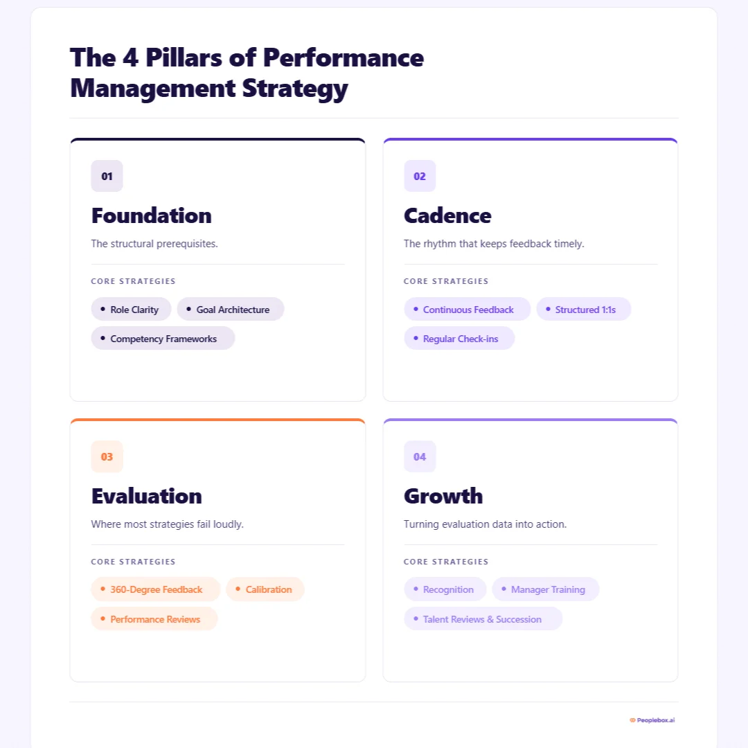 Diagram showing the four pillars of performance management strategy: Foundation, Cadence, Evaluation, and Growth, with core strategies like goal setting, continuous feedback, calibration, and talent development under each pillar