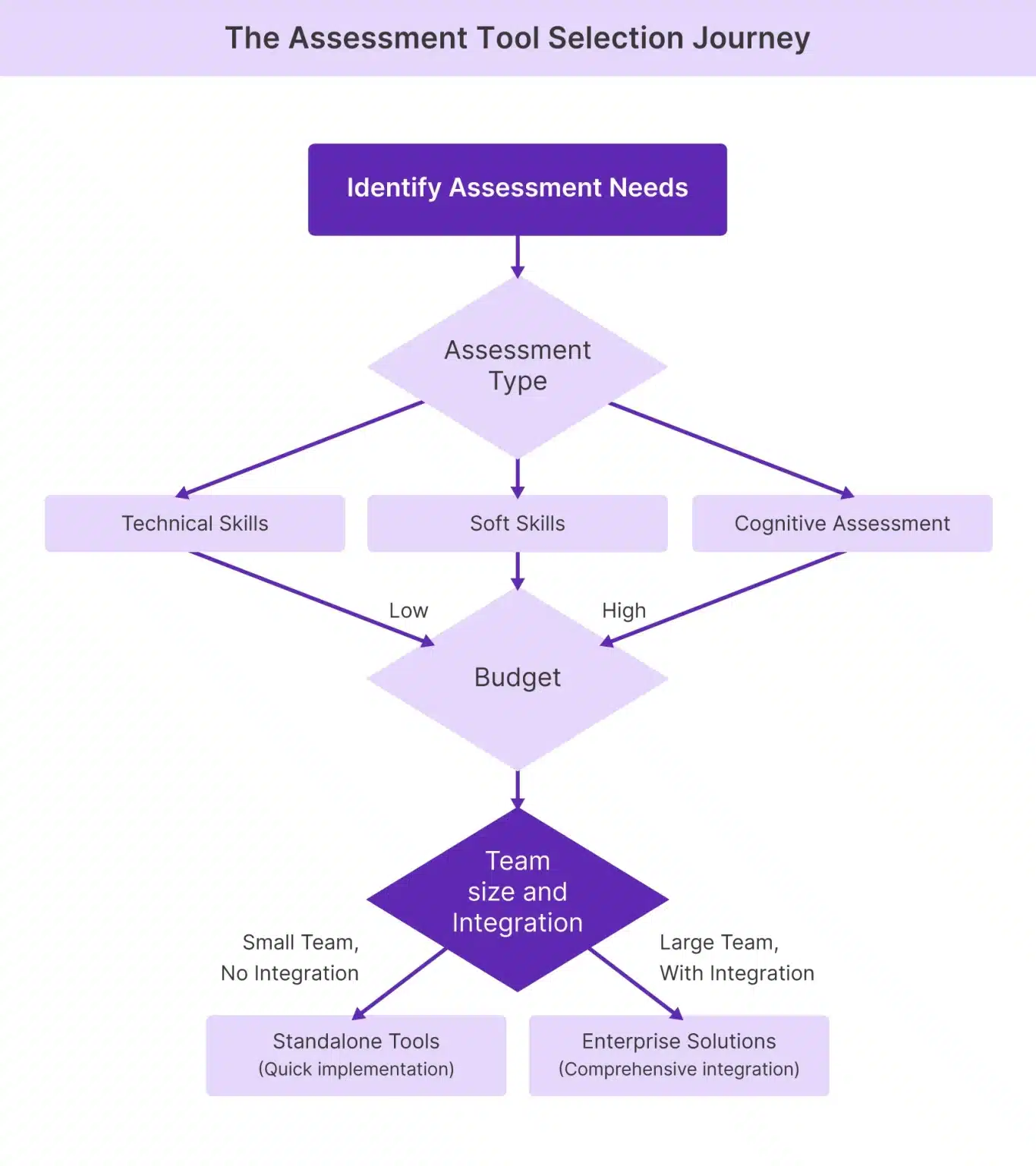 Assessment Tool Selection Journey