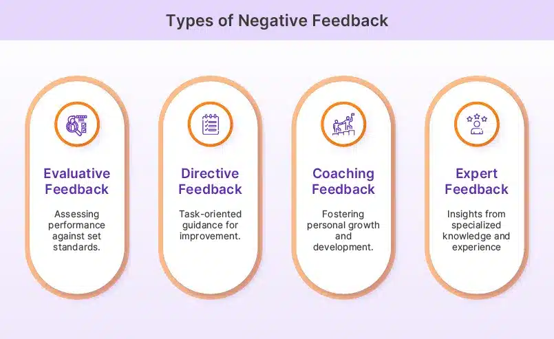 Types of Negative feedback examples