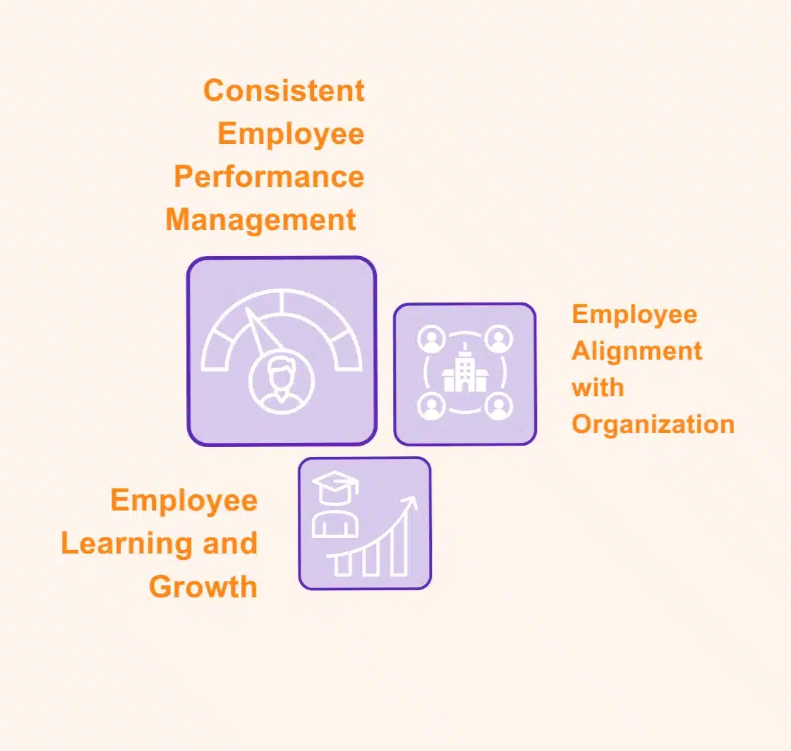 Diagram illustrating "Employee Performance Management" connected to "Employee Alignment with Organization" and "Employee Learning and Growth." "Employee Performance Management" is represented by a gauge pointing upwards with an outline of a person inside. "Employee Alignment with Organization" shows a building with connected people icons. "Employee Learning and Growth" is depicted by a graduation cap on a book above a rising bar graph.