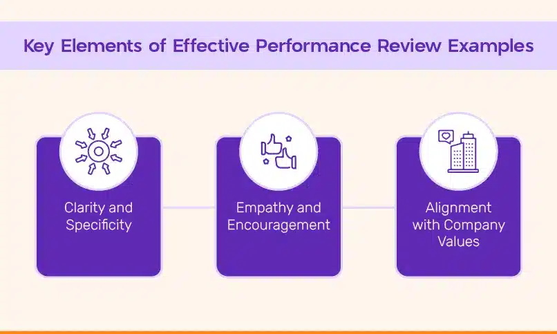 Key Elements of Effective Performance Review Examples Infographic highlighting three key elements of effective performance review examples: Clarity and Specificity, Empathy and Encouragement, and Alignment with Company Values.