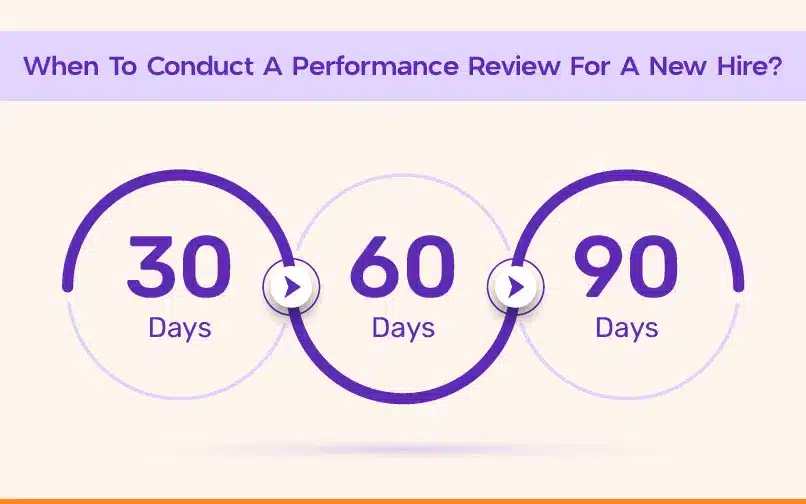 Timeline graphic showing recommended intervals for conducting a performance review for a new hire: 30 days, 60 days, and 90 days.