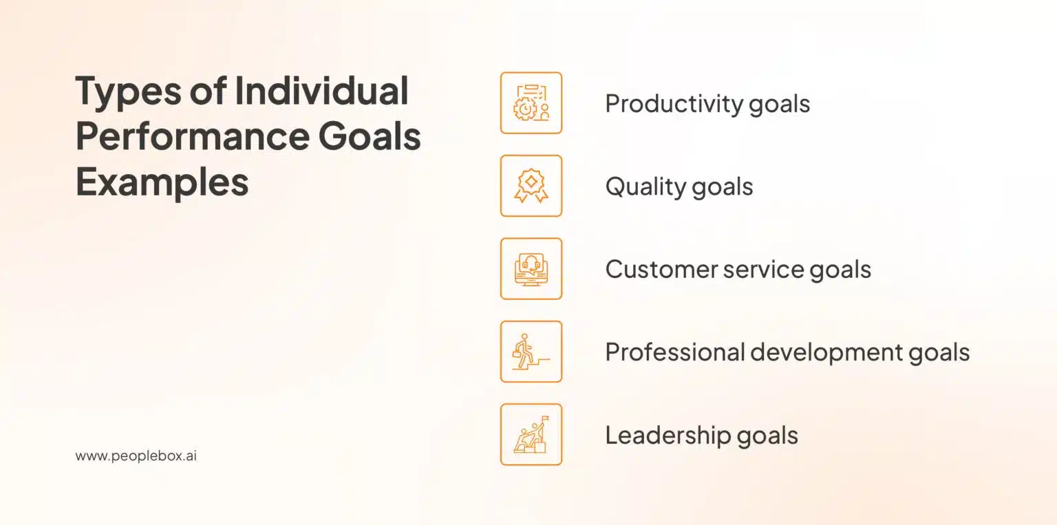 List titled "Types of Individual Performance Goals Examples" with five categories: Productivity goals (icon of gears), Quality goals (icon of a medal), Customer service goals (icon of a headset), Professional development goals (icon of a person climbing stairs with a briefcase), and Leadership goals (icon of a person with arms raised on a platform).