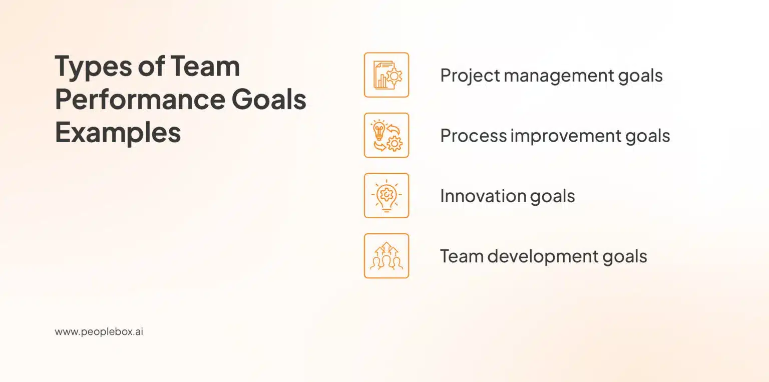 List titled "Types of Team Performance Goals Examples" with four categories: Project management goals (icon of a document with gears), Process improvement goals (icon of interconnected gears), Innovation goals (icon of a lightbulb with radiating lines), and Team development goals (icon of three connected figures).