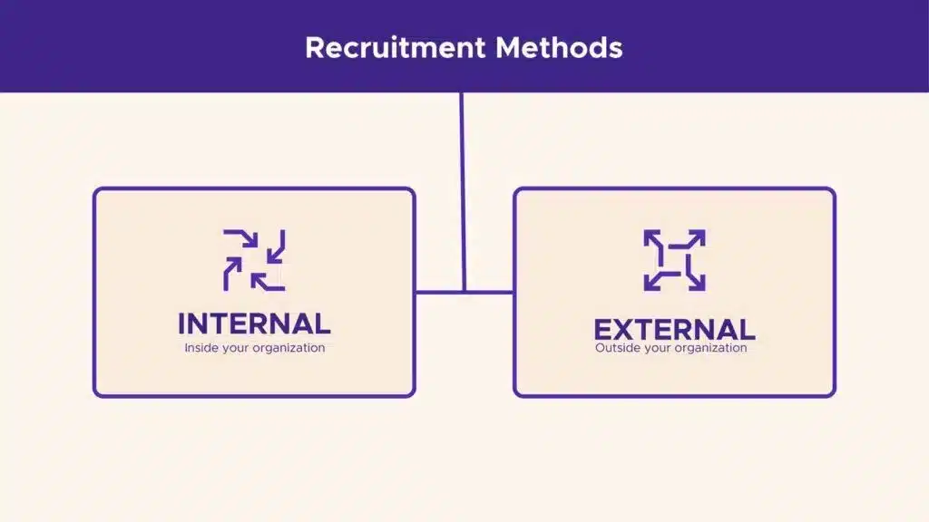recrutment method
