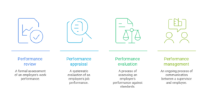Comparison of performance review, performance appraisal, performance evaluation and performance management by scope and output
